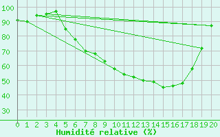 Courbe de l'humidit relative pour Starkenberg-Tegkwitz