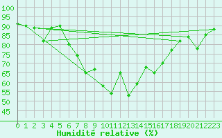 Courbe de l'humidit relative pour Erzurum Bolge