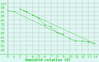 Courbe de l'humidit relative pour Hemavan-Skorvfjallet