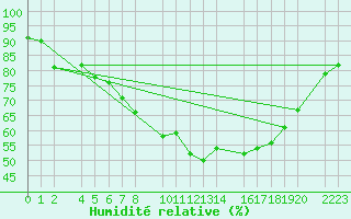 Courbe de l'humidit relative pour Bujarraloz