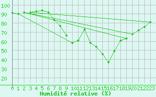 Courbe de l'humidit relative pour Calamocha