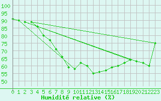 Courbe de l'humidit relative pour Eisenstadt