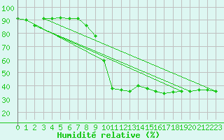 Courbe de l'humidit relative pour Porqueres