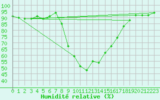 Courbe de l'humidit relative pour Tortosa