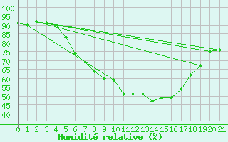 Courbe de l'humidit relative pour Wien Unterlaa