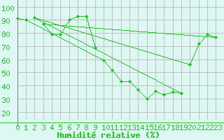 Courbe de l'humidit relative pour Saint-Girons (09)