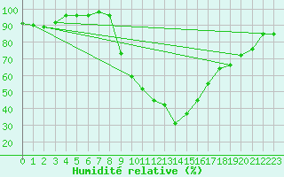 Courbe de l'humidit relative pour Navarredonda de Gredos