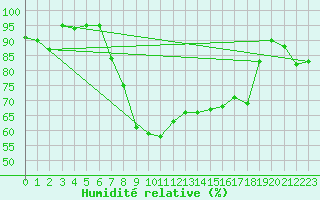 Courbe de l'humidit relative pour Locarno-Magadino
