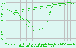 Courbe de l'humidit relative pour Schmittenhoehe