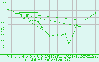 Courbe de l'humidit relative pour Gap (05)