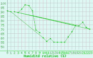 Courbe de l'humidit relative pour Westdorpe Aws