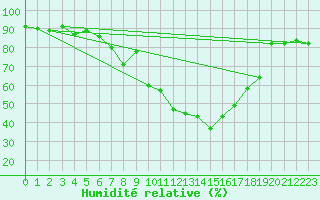 Courbe de l'humidit relative pour Tarnaveni