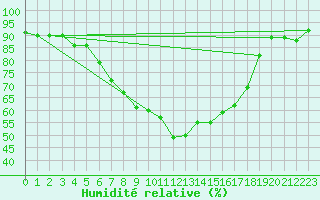 Courbe de l'humidit relative pour Pajala