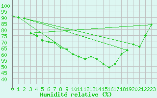 Courbe de l'humidit relative pour Leck
