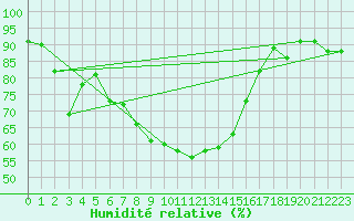 Courbe de l'humidit relative pour Kempten