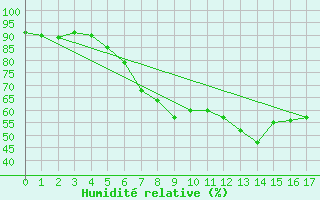 Courbe de l'humidit relative pour Emden-Koenigspolder