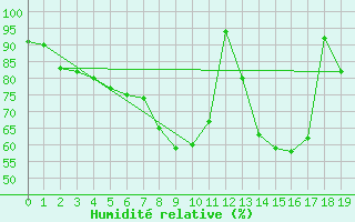 Courbe de l'humidit relative pour Aigleton - Nivose (38)