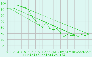 Courbe de l'humidit relative pour Oron (Sw)