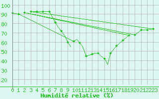 Courbe de l'humidit relative pour Valley