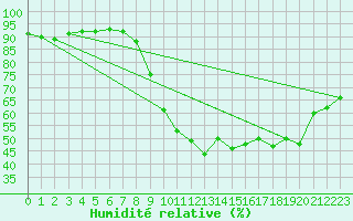 Courbe de l'humidit relative pour Bruxelles (Be)