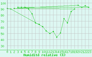 Courbe de l'humidit relative pour Weiden