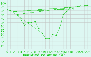 Courbe de l'humidit relative pour Serralongue (66)