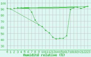 Courbe de l'humidit relative pour Kufstein