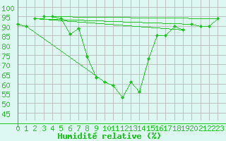 Courbe de l'humidit relative pour Ponferrada