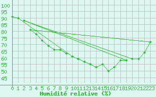 Courbe de l'humidit relative pour Kittila Matorova