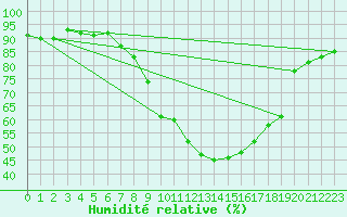 Courbe de l'humidit relative pour Coimbra / Cernache