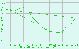 Courbe de l'humidit relative pour Balingen-Bronnhaupte