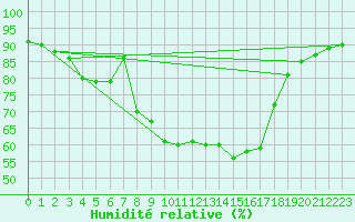 Courbe de l'humidit relative pour Swinoujscie