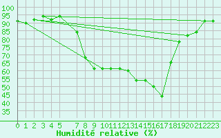Courbe de l'humidit relative pour Aigle (Sw)