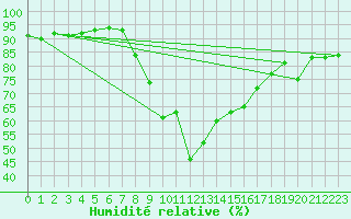 Courbe de l'humidit relative pour Glarus