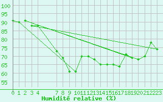 Courbe de l'humidit relative pour Xert / Chert (Esp)