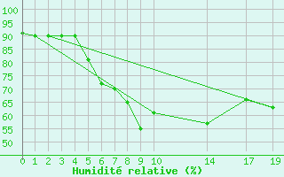 Courbe de l'humidit relative pour Tromso