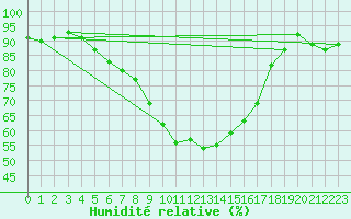 Courbe de l'humidit relative pour Kuopio Yliopisto