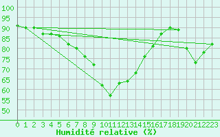 Courbe de l'humidit relative pour Holzkirchen