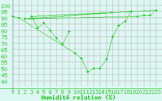 Courbe de l'humidit relative pour Kapfenberg-Flugfeld