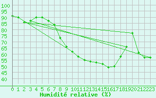 Courbe de l'humidit relative pour Schleiz