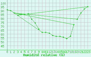 Courbe de l'humidit relative pour Mhleberg