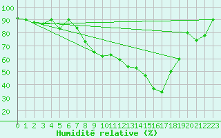 Courbe de l'humidit relative pour Glarus