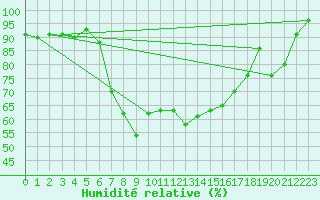 Courbe de l'humidit relative pour Stabio
