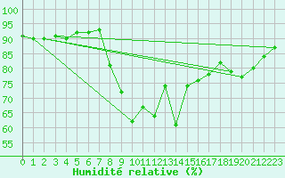 Courbe de l'humidit relative pour Puerto de San Isidro