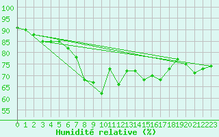 Courbe de l'humidit relative pour Ile du Levant (83)