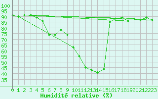 Courbe de l'humidit relative pour Pzenas-Tourbes (34)