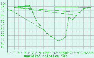 Courbe de l'humidit relative pour Aigle (Sw)