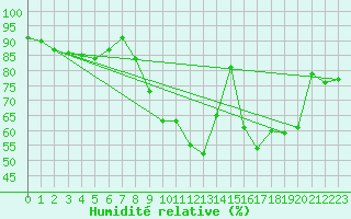 Courbe de l'humidit relative pour Le Mans (72)