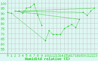 Courbe de l'humidit relative pour Plymouth (UK)