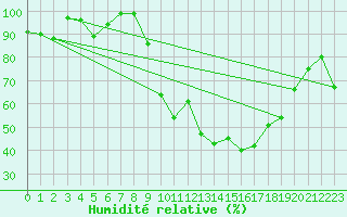Courbe de l'humidit relative pour Rodez (12)